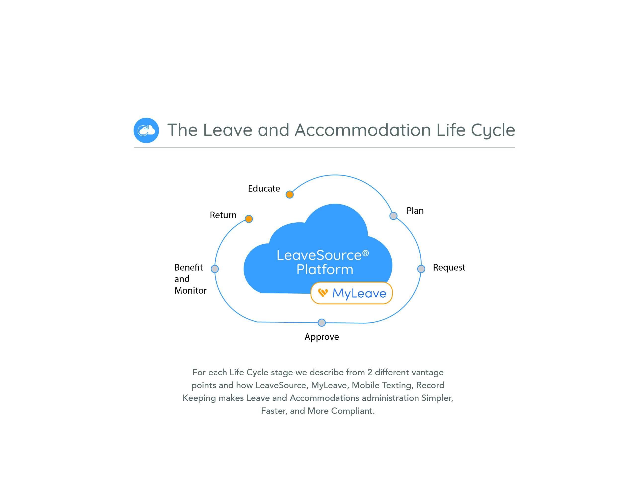 HR Guide to the Employee Leave of Absence Life Cycle 2 Qcera | LeaveSource® The Leave and Accommodation Life Cycle